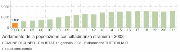 Grafico andamento popolazione stranieri Comune di Cuneo