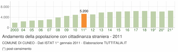 Grafico andamento popolazione stranieri Comune di Cuneo