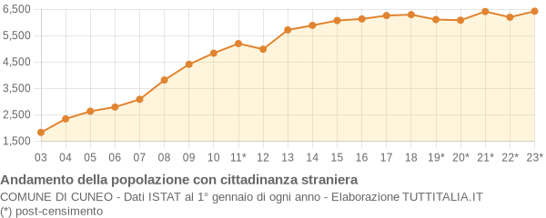 Andamento popolazione stranieri Comune di Cuneo