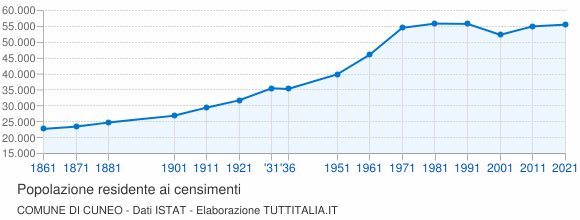 Grafico andamento storico popolazione Comune di Cuneo