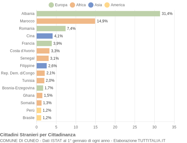 Grafico cittadinanza stranieri - Cuneo 2004