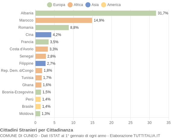 Grafico cittadinanza stranieri - Cuneo 2005