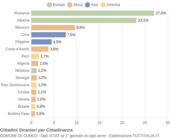 Grafico cittadinanza stranieri - Cuneo 2016