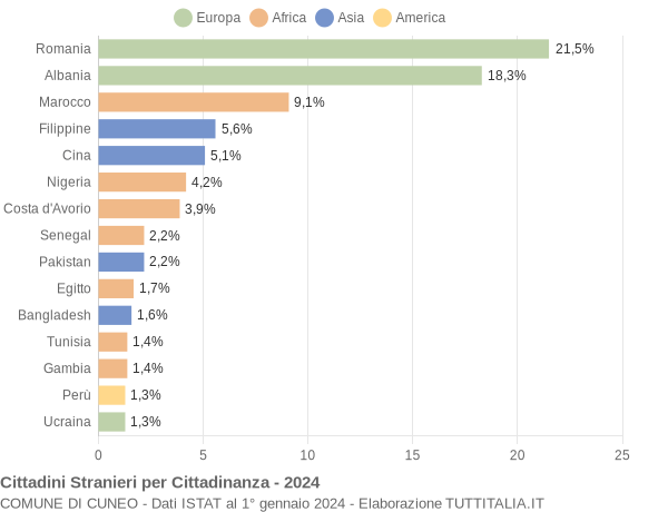 Grafico cittadinanza stranieri - Cuneo 2024