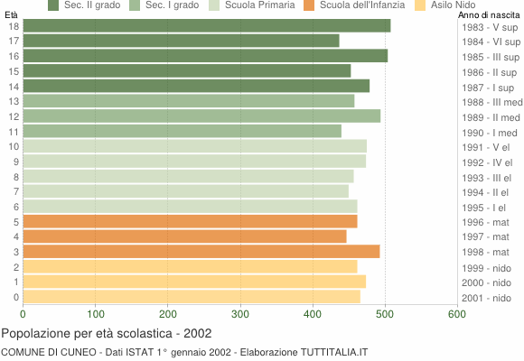 Grafico Popolazione in età scolastica - Cuneo 2002