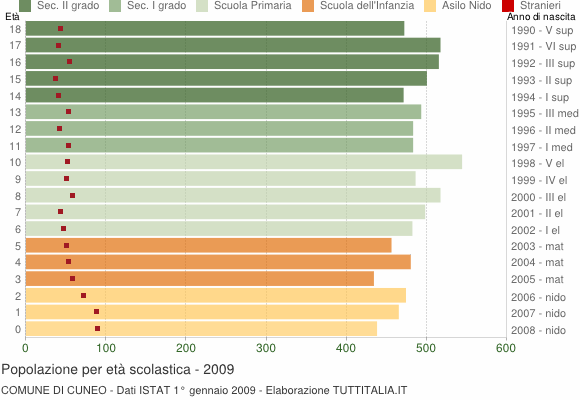 Grafico Popolazione in età scolastica - Cuneo 2009