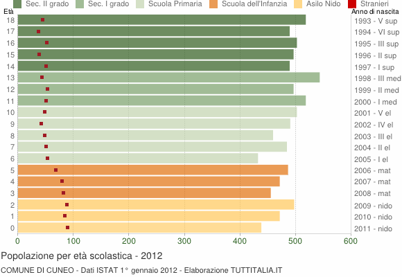Grafico Popolazione in età scolastica - Cuneo 2012