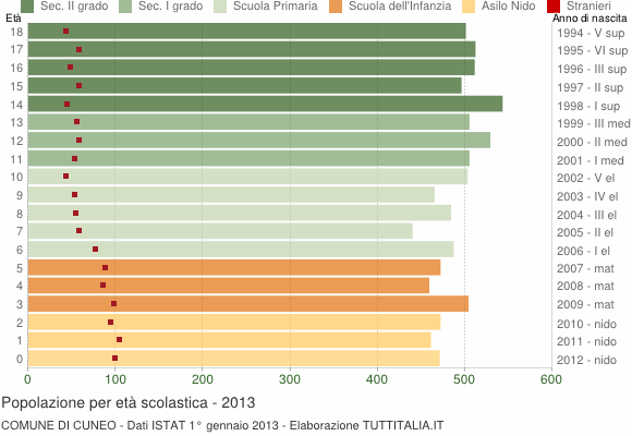 Grafico Popolazione in età scolastica - Cuneo 2013