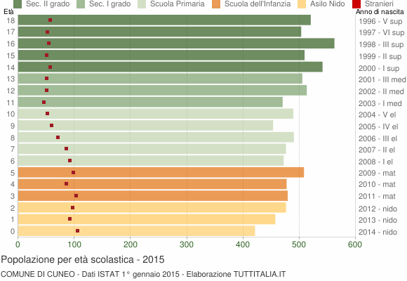 Grafico Popolazione in età scolastica - Cuneo 2015