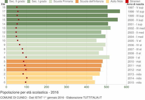 Grafico Popolazione in età scolastica - Cuneo 2016