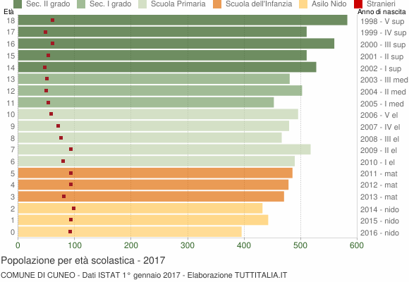 Grafico Popolazione in età scolastica - Cuneo 2017