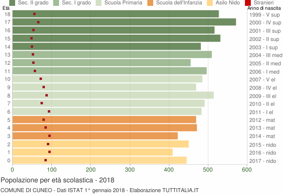Grafico Popolazione in età scolastica - Cuneo 2018