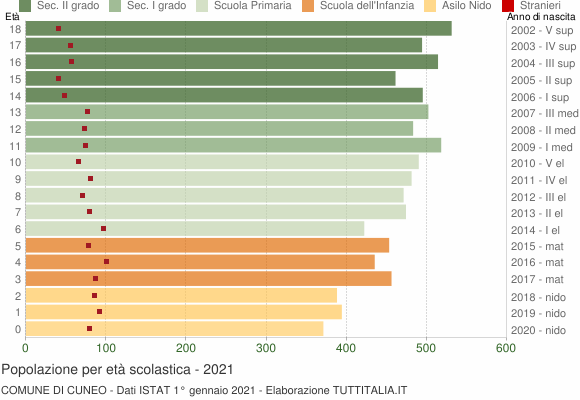 Grafico Popolazione in età scolastica - Cuneo 2021