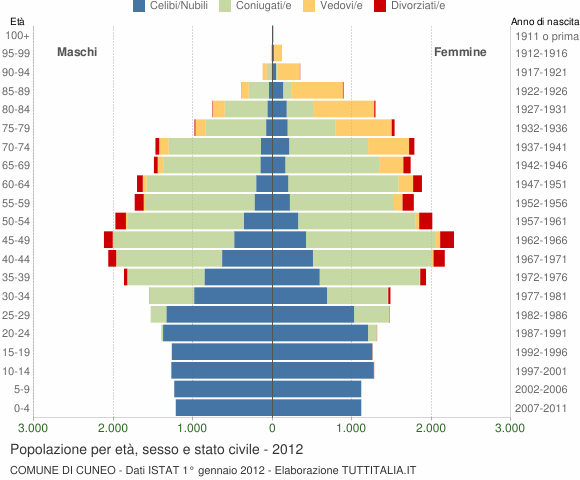 Grafico Popolazione per età, sesso e stato civile Comune di Cuneo