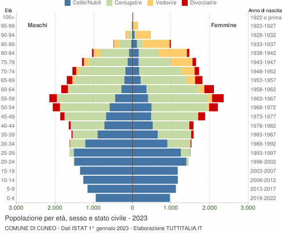Grafico Popolazione per età, sesso e stato civile Comune di Cuneo