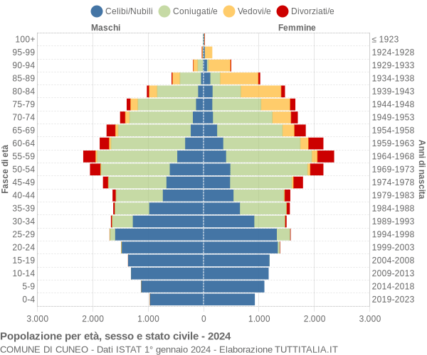 Grafico Popolazione per età, sesso e stato civile Comune di Cuneo