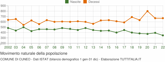 Grafico movimento naturale della popolazione Comune di Cuneo