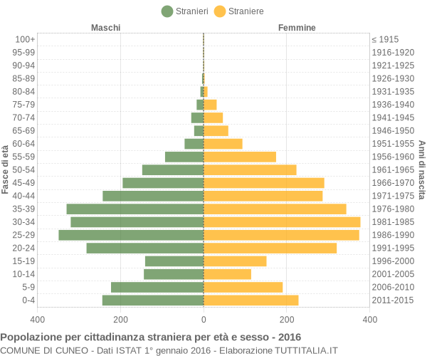 Grafico cittadini stranieri - Cuneo 2016