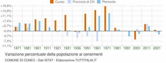 Grafico variazione percentuale della popolazione Comune di Cuneo