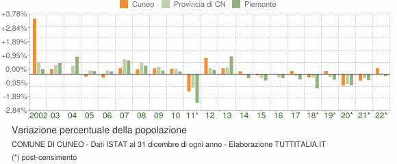 Variazione percentuale della popolazione Comune di Cuneo