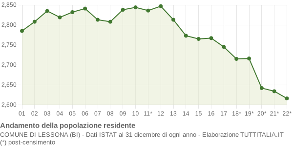 Andamento popolazione Comune di Lessona (BI)