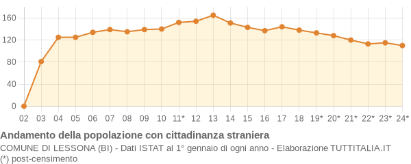 Andamento popolazione stranieri Comune di Lessona (BI)