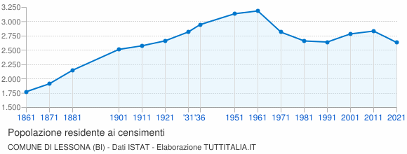 Grafico andamento storico popolazione Comune di Lessona (BI)