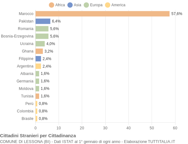 Grafico cittadinanza stranieri - Lessona 2004