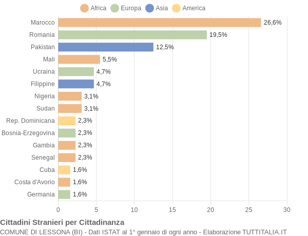 Grafico cittadinanza stranieri - Lessona 2020