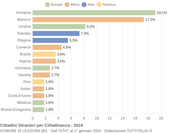 Grafico cittadinanza stranieri - Lessona 2024