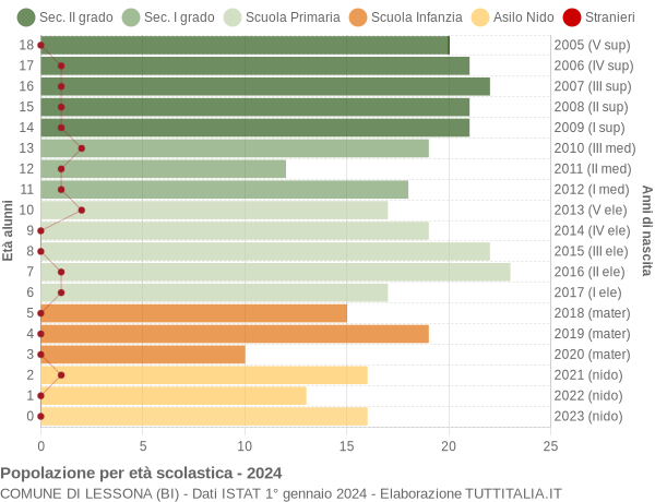 Grafico Popolazione in età scolastica - Lessona 2024