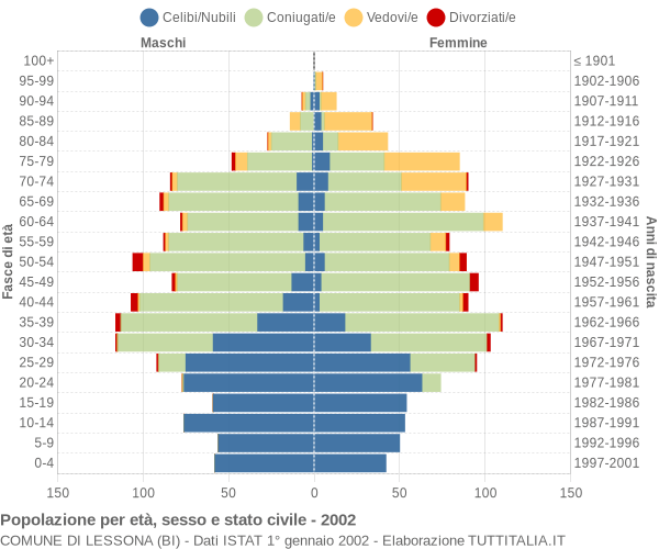 Grafico Popolazione per età, sesso e stato civile Comune di Lessona (BI)