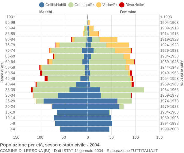 Grafico Popolazione per età, sesso e stato civile Comune di Lessona (BI)