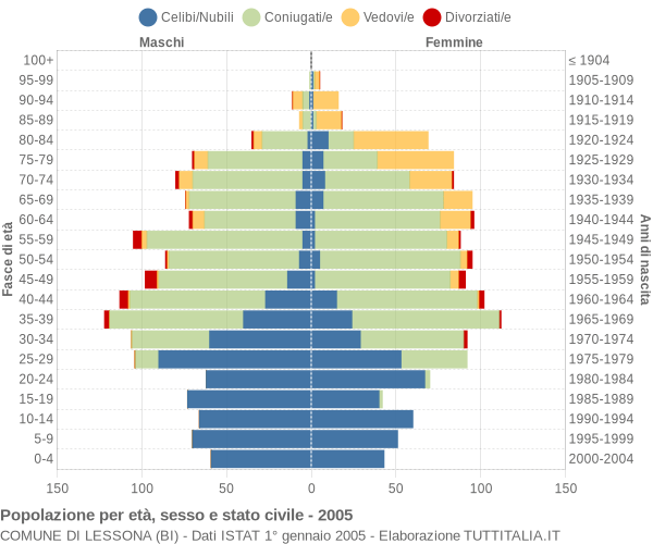 Grafico Popolazione per età, sesso e stato civile Comune di Lessona (BI)