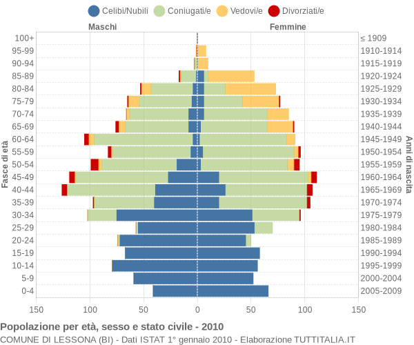 Grafico Popolazione per età, sesso e stato civile Comune di Lessona (BI)