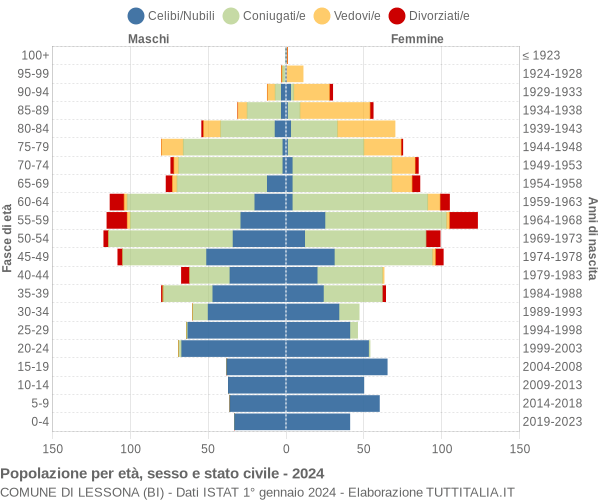 Grafico Popolazione per età, sesso e stato civile Comune di Lessona (BI)