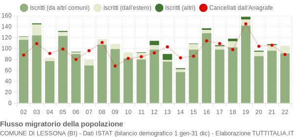 Flussi migratori della popolazione Comune di Lessona (BI)