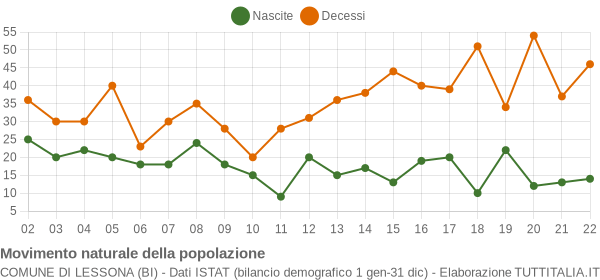 Grafico movimento naturale della popolazione Comune di Lessona (BI)