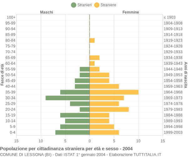 Grafico cittadini stranieri - Lessona 2004
