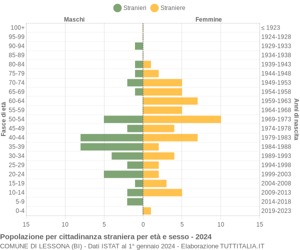 Grafico cittadini stranieri - Lessona 2024