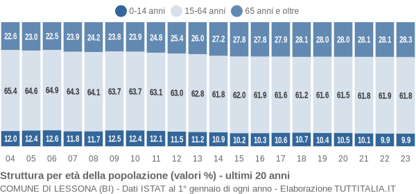 Grafico struttura della popolazione Comune di Lessona (BI)