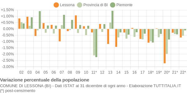 Variazione percentuale della popolazione Comune di Lessona (BI)