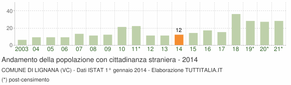 Grafico andamento popolazione stranieri Comune di Lignana (VC)