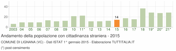 Grafico andamento popolazione stranieri Comune di Lignana (VC)