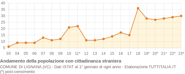 Andamento popolazione stranieri Comune di Lignana (VC)