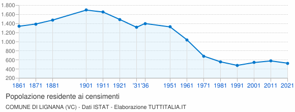 Grafico andamento storico popolazione Comune di Lignana (VC)