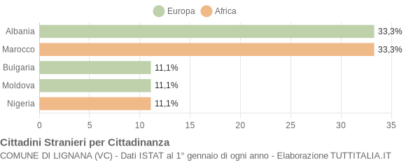 Grafico cittadinanza stranieri - Lignana 2004