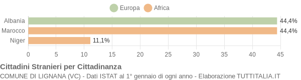 Grafico cittadinanza stranieri - Lignana 2005
