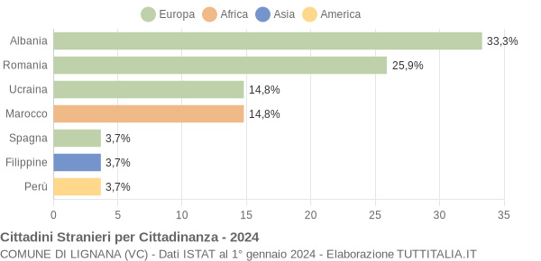 Grafico cittadinanza stranieri - Lignana 2024