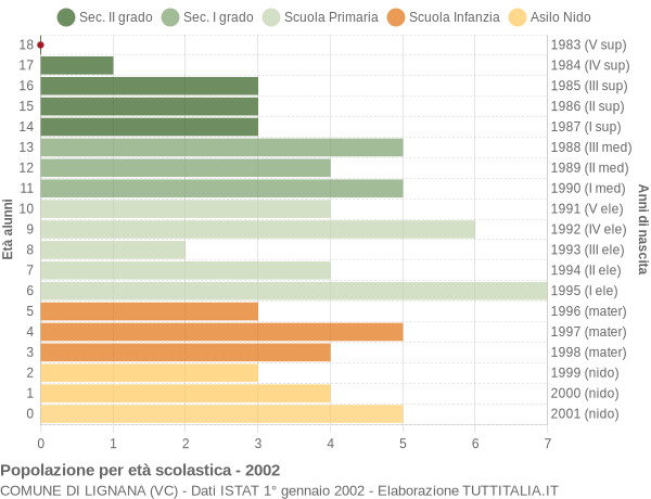 Grafico Popolazione in età scolastica - Lignana 2002